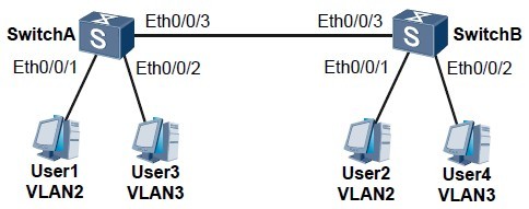 图1 基于端口的vlan
