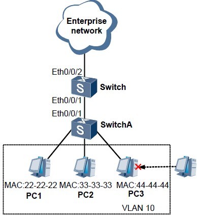图2 基于MAC地址的vlan