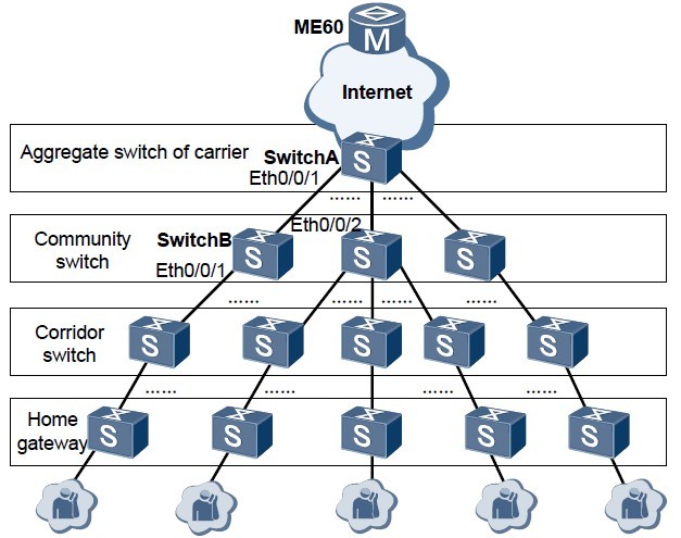 QinQ vlan mapping接入