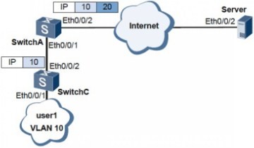 VLANIF 接口支持QinQ Stacking 组网图