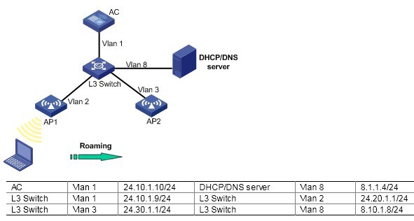 AP间三层漫游组网