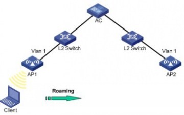 AP间的二层漫游