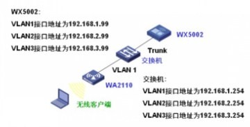 不同SSID不同vlan