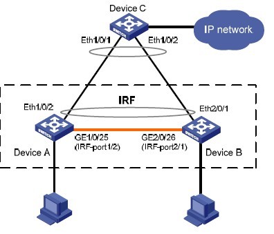 LACP MAD的IRF配置图