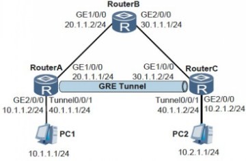 图1 GRE使用静态路由组网