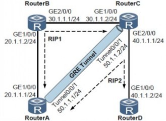 配置GRE 扩大网络跳数范围组网图