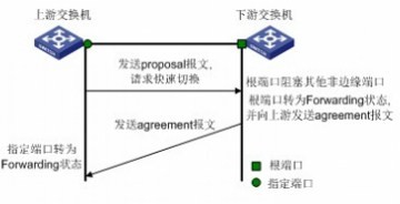 RSTP指定快速端口迁移机制