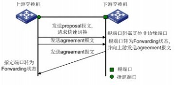 mstp指定端口快速迁移机制