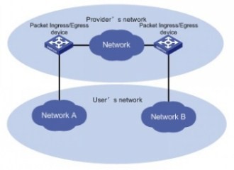 VLAN-VPN TUNNEL网络层次示意图