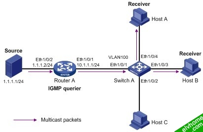 配置IGMP Snooping组网图