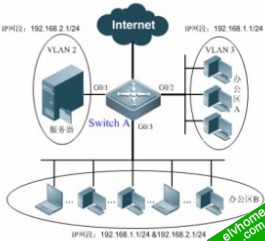 基于IP地址的protocol-vlan