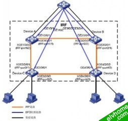 IRF 典型配置组网图（BFD MAD 检测方式