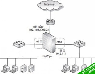 图3 neteye混合模式