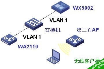 WX5002的Rogue AP检测功能的典型配置