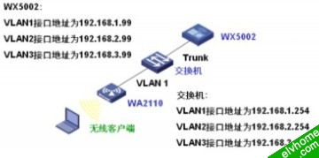 不同ssid对应不同vlan配置图