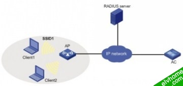 802.1X无线认证和IAS配合组网图