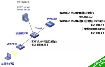 portal认真二次地址分配图
