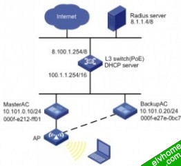  AC 1＋1热备份组网图