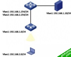 Portal认证 server案列图