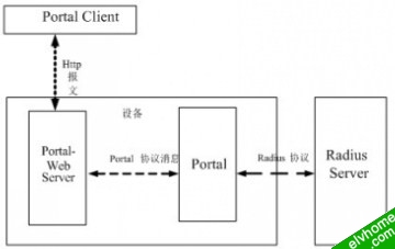 设备内嵌Portal-Web Server的框图