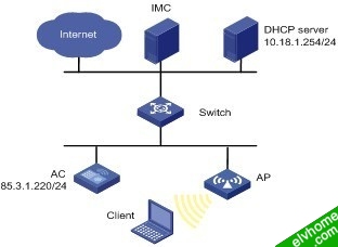 基于来宾用户访问管理802.1X组网图（远端方式）