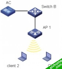 基于SSID下的每用户带宽均分的组网图