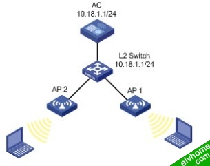 图2-3 WIDS-FF配置