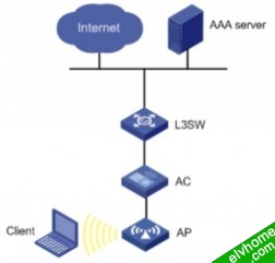 基于AP的用户接入控制组网图