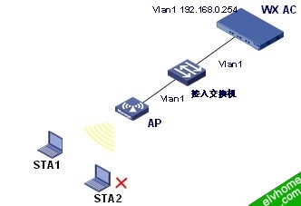 基于AP的用户数量接入控制组网图