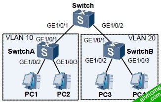 配置VLAN 间通过VLAN Switch 通信组网图