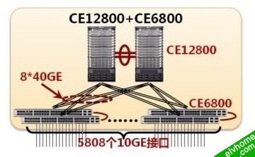 CE12800部署CSS组成高密10GE接入网络