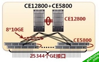 CE12800部署CSS组成高密GE接入网络