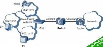 流量整形配置组网图