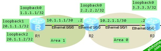 OSPF域内路由汇聚