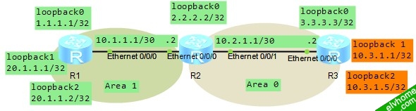 OSPF外部路由引入汇聚