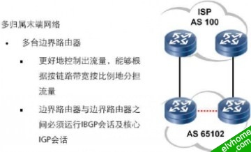 BGP多归属末端网络