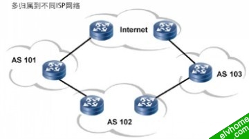 多归属到不同ISP