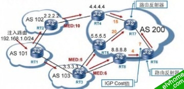 次优路由的产生