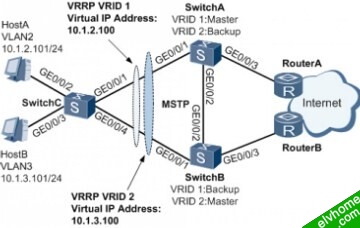 mstp+vrrp组网图