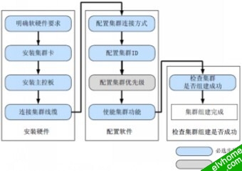 css集群步骤