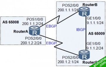 配置BGP的MED属性控制路由选择组网图
