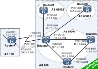 配置联盟组网图