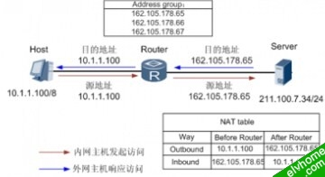 NAT原理概述