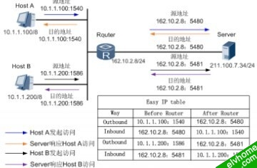 Easy IP实现原理图