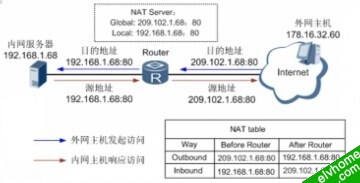 图4 NAT Server实现原理图