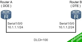 LMI协商过程组网图