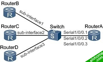 图2 帧中继子接口