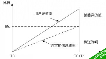 图1 帧中继带宽管理