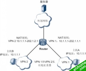 VPN关联源NAT