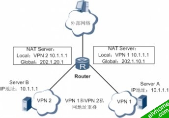 VPN关联的NAT Server 